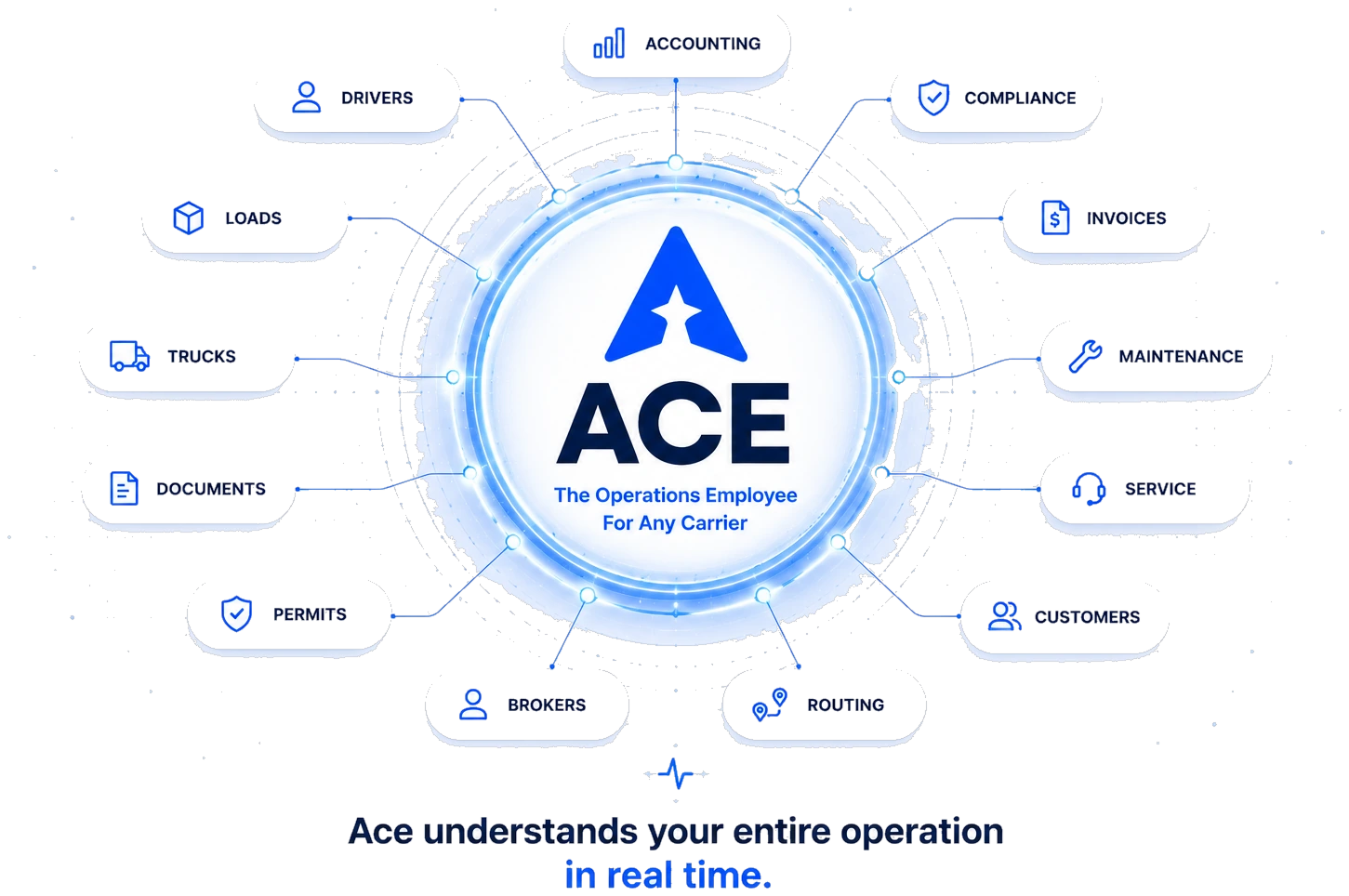 Ace at the centre of loads, drivers, trucks, documents, permits, brokers, routing, customers, service, maintenance, invoices, compliance and accounting
